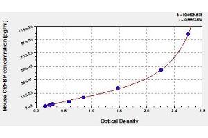 Typical standard curve (CRHBP ELISA Kit)