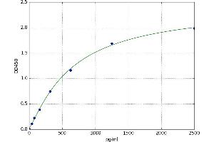 A typical standard curve (FBXO32 ELISA Kit)