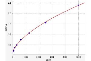 Typical standard curve (CRLS1 ELISA Kit)