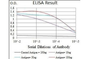 ELISA image for anti-TRAF-Type Zinc Finger Domain Containing 1 (TRAFD1) (AA 401-582) antibody (ABIN1724774)
