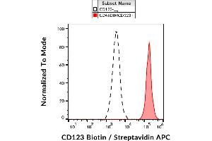 Flow cytometry analysis (surface staining) of human peripheral blood with anti-CD123 (6H6) biotin. (IL3RA Antikörper  (Biotin))