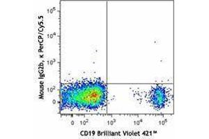 Flow Cytometry (FACS) image for anti-CD1d Molecule (CD1D) antibody (PerCP-Cy5.5) (ABIN2660028) (CD1d Antikörper  (PerCP-Cy5.5))