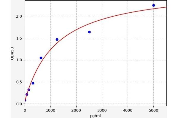 NGFR ELISA Kit