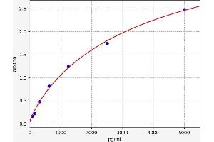 Typical standard curve (PYCARD ELISA Kit)