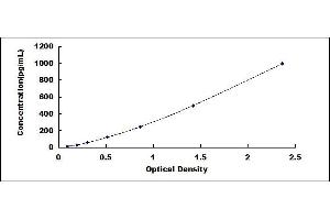 Typical standard curve (Interferon gamma ELISA Kit)