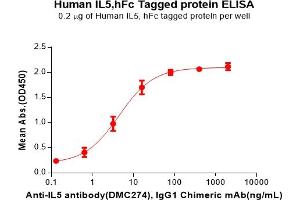 ELISA image for Interleukin 5 (IL5) (AA 20-134) protein (Fc Tag) (ABIN7092704)