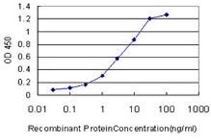 ELISA image for anti-Mannosyl (Alpha-1,3-)-Glycoprotein beta-1,4-N-Acetylglucosaminyltransferase, Isozyme A (MGAT4A) (AA 436-536) antibody (ABIN599178) (MGAT4A Antikörper  (AA 436-536))