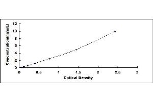 Typical standard curve (Adenosine A2b Receptor ELISA Kit)