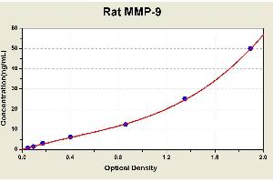 Diagramm of the ELISA kit to detect Rat MMP-9with the optical density on the x-axis and the concentration on the y-axis.