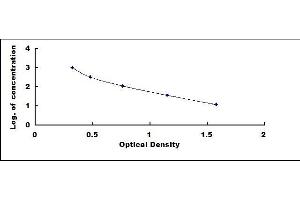 Typical standard curve (beta Endorphin ELISA Kit)