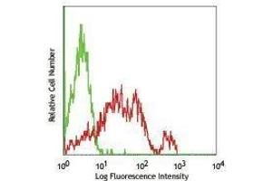 Flow Cytometry (FACS) image for anti-CD226 (CD226) antibody (ABIN2664411) (CD226 Antikörper)