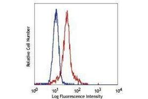Flow Cytometry (FACS) image for anti-Integrin, alpha X (Complement Component 3 Receptor 4 Subunit) (ITGAX) antibody (Pacific Blue) (ABIN2662197)
