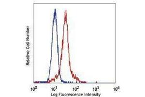 Flow Cytometry (FACS) image for anti-Integrin, alpha X (Complement Component 3 Receptor 4 Subunit) (ITGAX) antibody (Pacific Blue) (ABIN2662197) (CD11c Antikörper  (Pacific Blue))