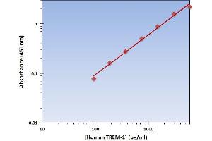 This is an example of what a typical standard curve will look like. (TREM1 ELISA Kit)