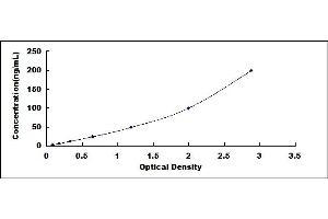 Typical standard curve (ITIH5 ELISA Kit)