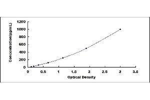 Typical standard curve (CXCL9 ELISA Kit)