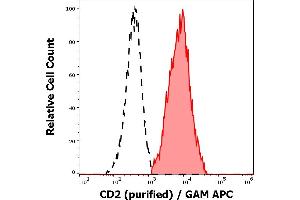 Separation of human CD2 positive lymphocytes (red-filled) from neutrophil granulocytes (black-dashed) in flow cytometry analysis (surface staining) of human peripheral whole blood stained using anti-human CD2 (TS1/8) purified antibody (concentration in sample 4 μg/mL) GAM APC. (CD2 Antikörper)