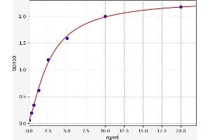 Typical standard curve (NOX1 ELISA Kit)