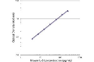 Standard curve generated with Rat Anti-Mouse IL-3-UNLB (IL-3 Antikörper  (Biotin))