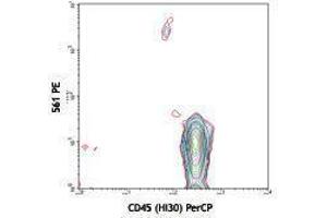 Flow Cytometry (FACS) image for anti-CD34 (CD34) antibody (PE) (ABIN2663392) (CD34 Antikörper  (PE))