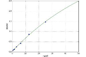 A typical standard curve (F2RL3 ELISA Kit)