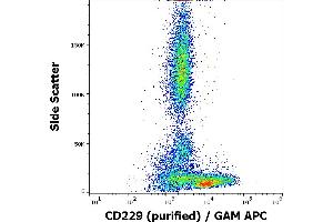 Flow cytometry surface staining pattern of human peripheral blood stained using anti-human CD229 (HLy9. (LY9 Antikörper)