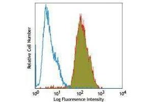 Flow Cytometry (FACS) image for anti-Integrin alpha V (ITGAV) antibody (FITC) (ABIN2661769) (CD51 Antikörper  (FITC))