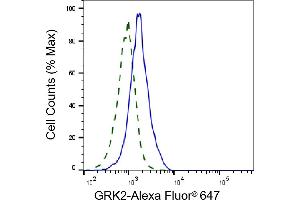 Validation of GRK2 knockdown using flow cytometry. (Rekombinanter GRK2 Antikörper)