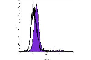 Flow Cytometry (FACS) image for anti-CD80 (CD80) antibody (FITC) (ABIN2144691) (CD80 Antikörper  (FITC))