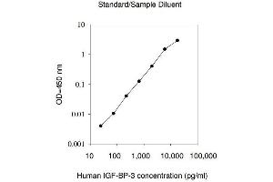 ELISA image for Insulin-Like Growth Factor Binding Protein 3 (IGFBP3) ELISA Kit (ABIN1979584) (IGFBP3 ELISA Kit)