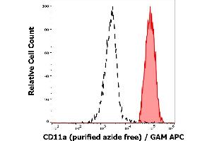 Separation of human monocytes (red-filled) from blood debris (black-dashed) in flow cytometry analysis (surface staining) of human peripheral whole blood stained using anti-human CD11a (MEM-25) purified antibody (azide free, concentration in sample 1 μg/mL) GAM APC. (ITGAL Antikörper)