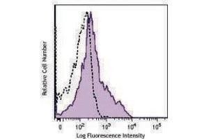 Flow Cytometry (FACS) image for anti-Tumor Necrosis Factor Receptor Superfamily, Member 8 (TNFRSF8) antibody (APC) (ABIN2658173)
