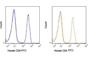 Flow Cytometry - Mouse anti-HUMAN CD3 FITC Flow Cytometry of Mouse anti-HUMAN CD3 antibody Fluorescein conjugated. (CD4 Antikörper  (FITC))