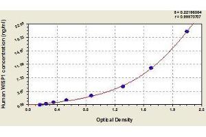 Typical standard curve (WISP1 ELISA Kit)