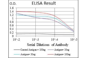 ELISA image for anti-CD7 (CD7) (AA 72-175) antibody (ABIN1846202) (CD7 Antikörper  (AA 72-175))