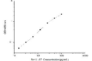 Typical standard curve (IL-17 ELISA Kit)