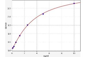 Typical standard curve (GPBAR1 ELISA Kit)