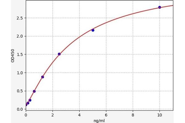 GPBAR1 ELISA Kit