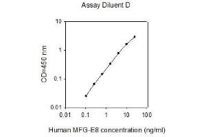 Milk Fat Globule-EGF Factor 8 Protein (MFGE8) ELISA Kit