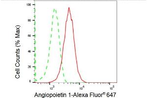 Flow cytometric analysis of Angiopoietin 1 expression in HepG2 cells using Angiopoietin 1 antibody (ABIN7797602), 1:2,000).