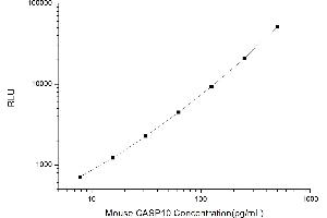 Typical standard curve (Caspase 10 CLIA Kit)