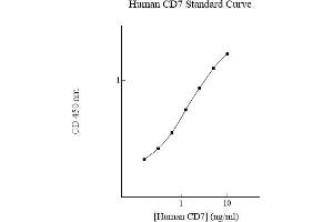 CD7 ELISA Kit