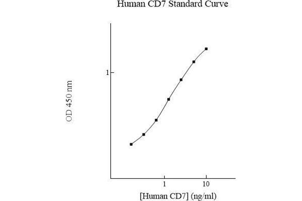 CD7 ELISA Kit