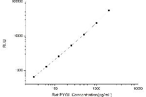 Typical standard curve (PYGL CLIA Kit)