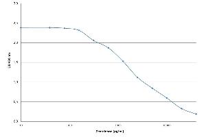 Direct competitive ELISA with 100 ng/ml ABIN6252917 coating 100 µl/Well. (Zearalenone Antikörper)