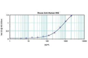 Image no. 1 for anti-gamma-Interferon-Induced Monokine (CXCL9) antibody (ABIN465139) (CXCL9 Antikörper)