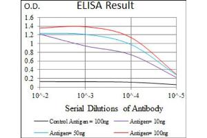 ELISA image for anti-Dynein, Axonemal, Light Chain 4 (DNAL4) (AA 1-105) antibody (ABIN1843368)