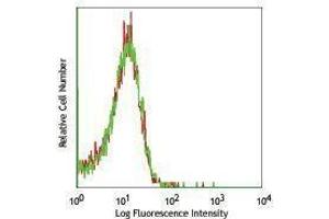 Flow Cytometry (FACS) image for anti-Platelet Derived Growth Factor Receptor alpha (PDGFRA) antibody (PE) (ABIN2663028) (PDGFRA Antikörper  (PE))