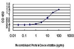 Detection limit for recombinant GST tagged EPM2A is approximately 1ng/ml as a capture antibody.