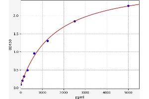 Typical standard curve (RPS14 ELISA Kit)